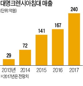 4년 새 매출 8배 늘어난 대명크렌시아