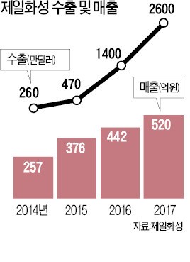 제일화성 "반도체 소재로 올 매출 520억"