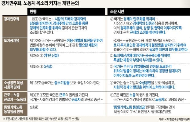 [2018 제헌 70년] 정부의 시장 개입 확대·노동자 경영 참여… '시장경제' 훼손 우려