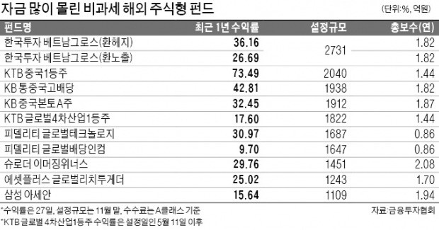 비과세 해외펀드 '베트남그로스' 1위… 2700억 몰려