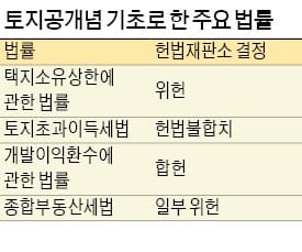 [2018 제헌 70년] 위헌 결정 받았는데… '토지 공개념' 도입 불지피는 국회