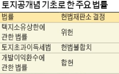 [2018 제헌 70년] 위헌 결정 받았는데… '토지 공개념' 도입 불지피는 국회