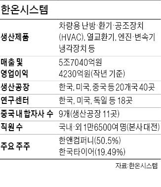 한온시스템, 중국 최대 부품사와 '합작'