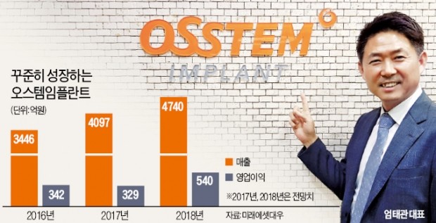 오스템 '글로벌 확장'… 내년 남미에 4개 법인