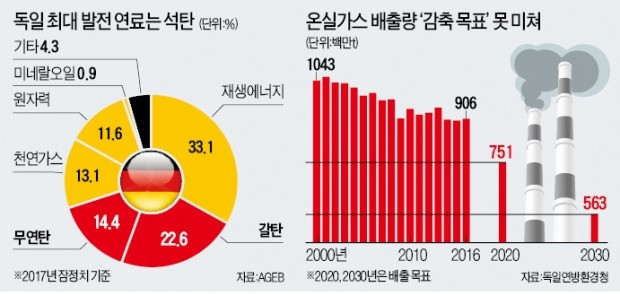 온실가스 감축이냐, 일자리 유지냐… 독일의 '탈석탄 딜레마'