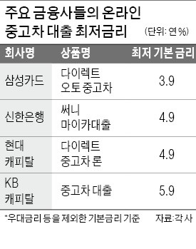 '최저 연 3%대' 중고차 대출 판 흔드는 삼성카드