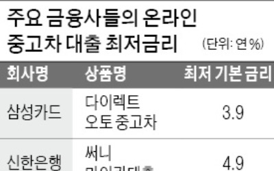 '최저 연 3%대' 중고차 대출 판 흔드는 삼성카드