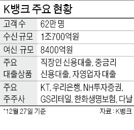 K뱅크, 갈길 바쁜데… 주택대출도 자본금 확충도 연기