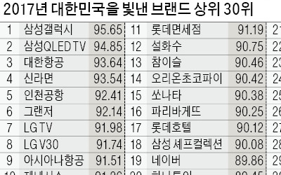 삼성 갤럭시, 해외서 한국 빛낸 브랜드 1위