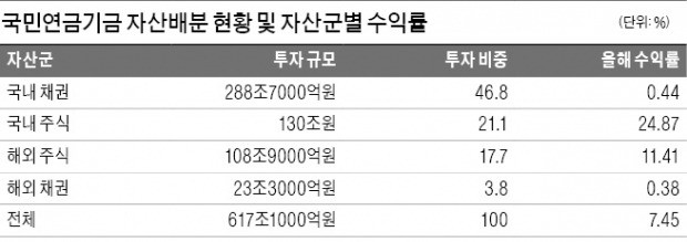 국민연금, 올해 수익률 7.45%… 국내주식 24.8%·해외주식 11.4%