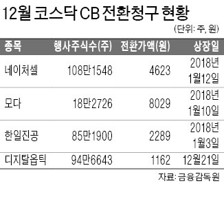 'CB 주식 전환' 속출… 코스닥 매물 주의보