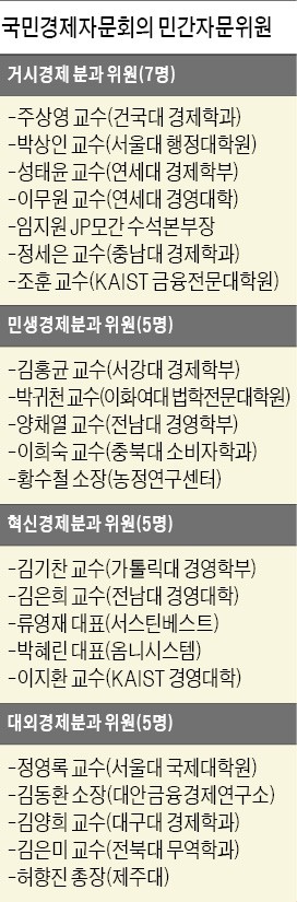 교수·여성 늘려 뒤늦게 출범한 국민경제자문회의