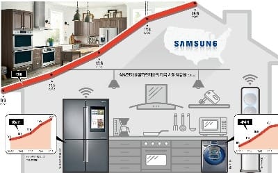  '초연결 시대' 패권 노리는 삼성전자