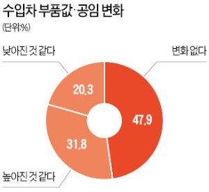 수입차 운전자 80% "수리비용 여전히 비싸다"