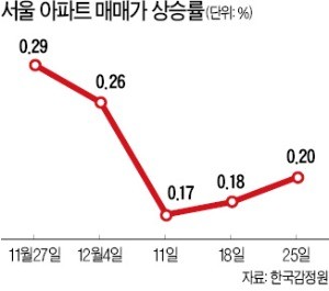 강남 집값, 이번주 0.57% 뛰어