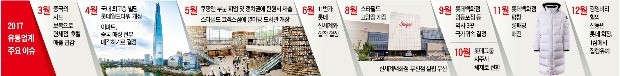 유통업체, 중국시장 철수 '쓴맛'… 몸집 경쟁 대신 전문점·복합몰로 승부