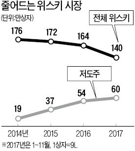 신제품 경쟁 뜨거웠던 올 위스키 시장