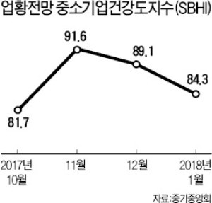 새해 첫달 중소기업 경기 '흐림'