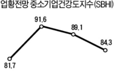 새해 첫달 중소기업 경기 '흐림'