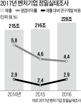 벤처기업 평균 매출액 68억원, 직원 76만명… 6대 그룹과 비슷