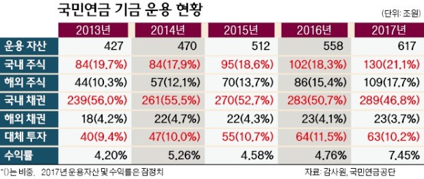 감사원 "국민연금, 목표수익률 임의로 낮췄다", 전문가들 "장기투자 원칙·현실 모르고 한 지적"