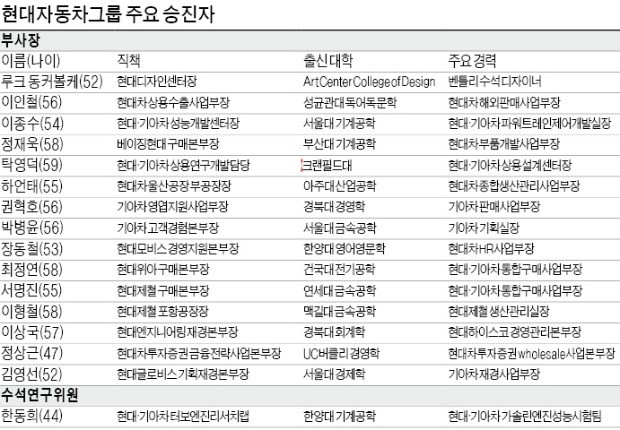 현대차그룹, 승진자 7년 만에 최소… 부사장 15명 중 8명이 R&D 출신