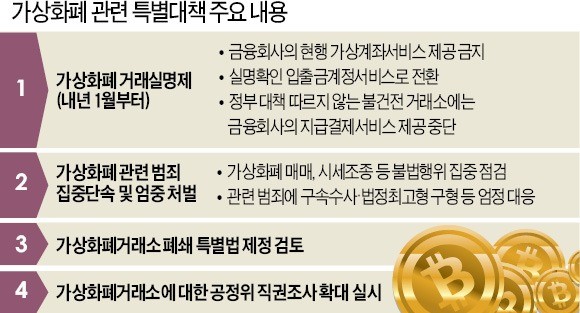 정부, 가상화폐 투기와 전면전… 1인당 거래한도 설정도 검토