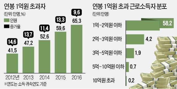 억대 연봉 직장인 작년 65만3000명… 근로자 평균은 3360만원