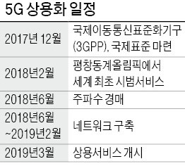 내년 6월 5G 주파수 경매… 10조 전쟁 불붙는다