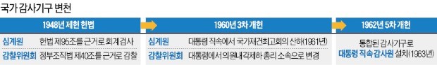 [2018 제헌 70년] 여야 '감사원 소속 변경' 개헌에 공감대… 방식엔 이견