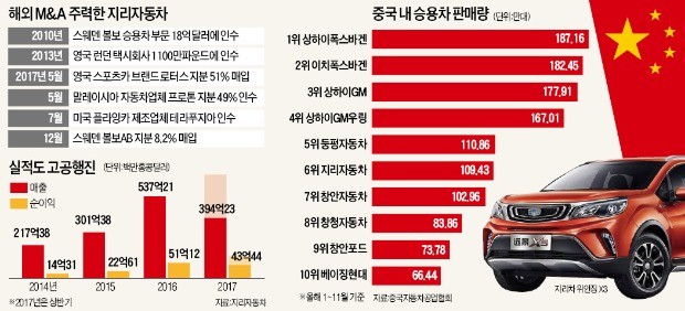 '자동차 제국' 꿈꾸는 중국 지리차… 볼보 승용차 이어 트럭도 품었다