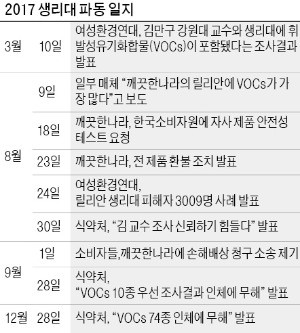 식약처 "생리대 안전" 최종 결론… 후폭풍 여전