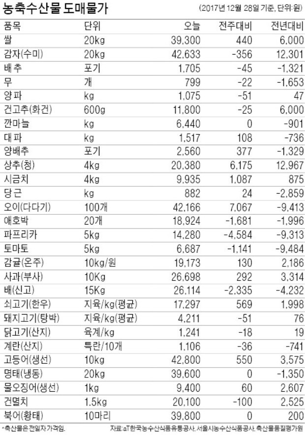 [농수산물 시세] 12월엔 가격 오르던 배… 작년보다 14% 떨어져