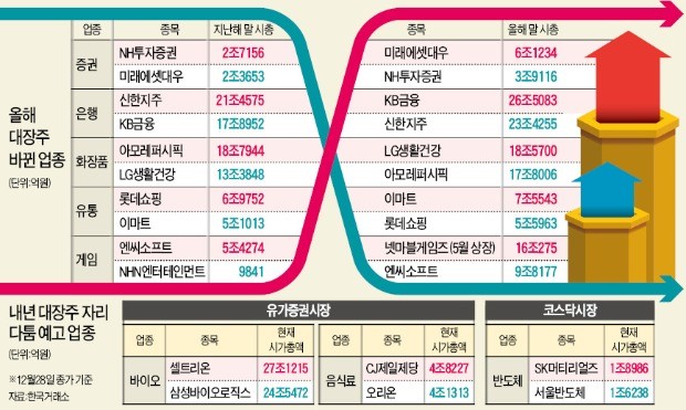 은행·증권·화장품·유통·게임… '업종 대장주' 대거 물갈이