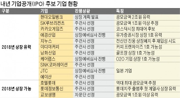 현대오일뱅크·SK루브리컨츠… 내년 IPO 시장 '큰 장' 선다