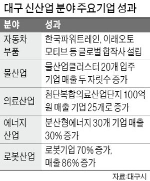 대구 중소기업 "물 산업 등 신사업투자 성과"