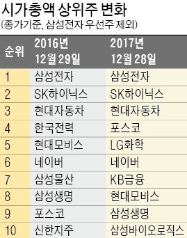 포스코·LG화학 '뜨고' 한전·삼성물산 '지고'