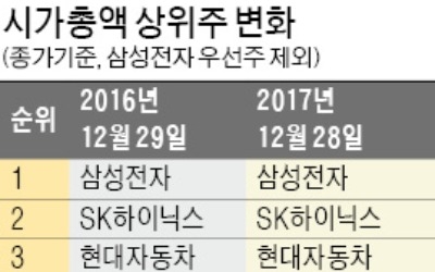 포스코·LG화학 '뜨고' 한전·삼성물산 '지고'