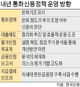 한은 "금리 추가 인상, 속도 빠르지 않을 것"