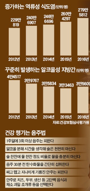 "부어라" "마셔라"… 연말연시 과한 음주에 위와 간은 웁니다