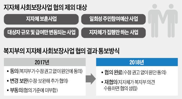 지자체, 조직·인력 확대 이어 복지사업도 '마음대로'