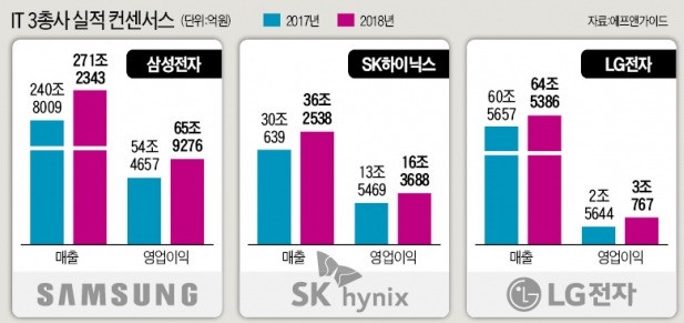 삼성전자·SK하이닉스·LG전자, 올해 증시 빛낸 'IT 3총사'