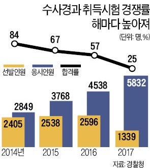 검·경 수사권 조정, 자치경찰제 논의… 수사경찰 인기도 덩달아 급등