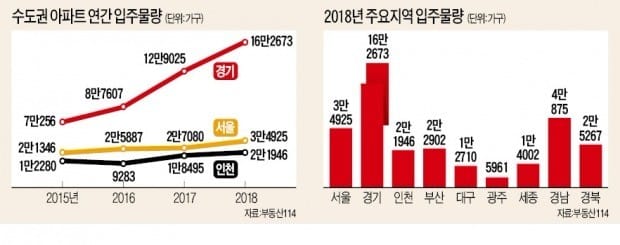 [대도약 2018 부동산 시장] 무술년 44만여가구 '집들이' 사상 최대