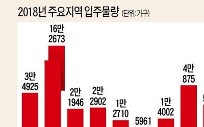  무술년 44만여가구 '집들이' 사상 최대