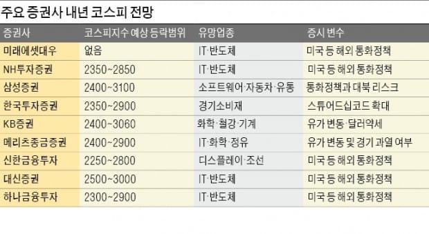 [대도약 2018 증권 시장] 코스피지수 3000 돌파 기대… IT업종 주도 실적장세 계속될 듯