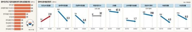 [대도약 2018 한국 경제] 수출 호조·소비 회복 '쌍끌이'로 2년 연속 3%대 성장 도전