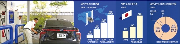 [글로벌 컨트리 리포트] '수소에너지 사회' 앞당기는 일본… 수소발전·충전소 규제 확 푼다