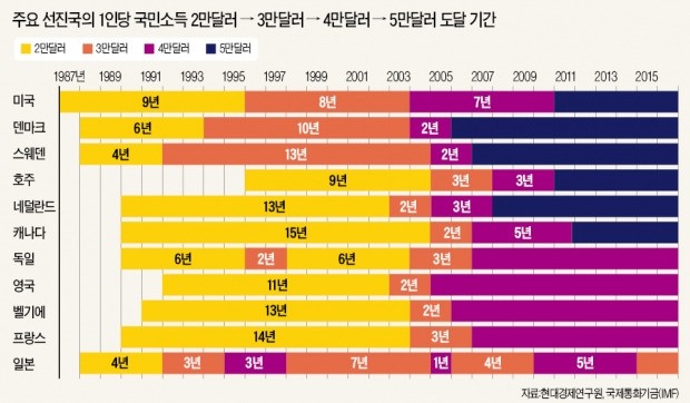 3만달러서 고꾸라진 남유럽 3국, 4만달러 넘은 미국·독일… 구조개혁이 갈랐다