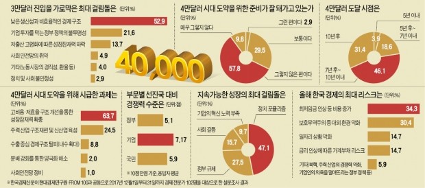 선진국으로 가는 길 3대 적은 (1) 고비용·저효율 구조 (2) 포퓰리즘 (3) 규제